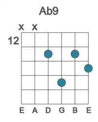 Guitar voicing #1 of the Ab 9 chord
